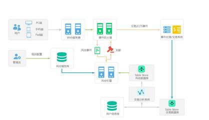 表格存储在互联网风控与金融数据服务中的实战应用